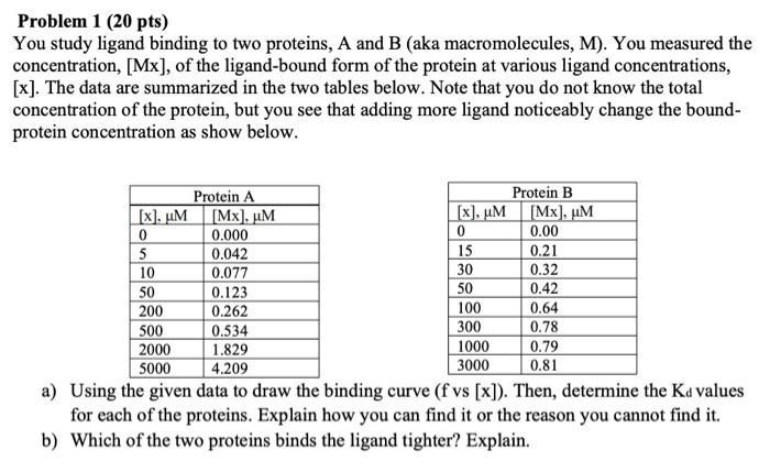  Problem 1 (20 pts) You study ligand binding to two proteins,