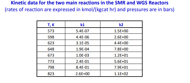 with temperature according to an Arrhenius' dependence, i.e. k(T)=k(To)exp[RE(T1To1)] Report the parameters