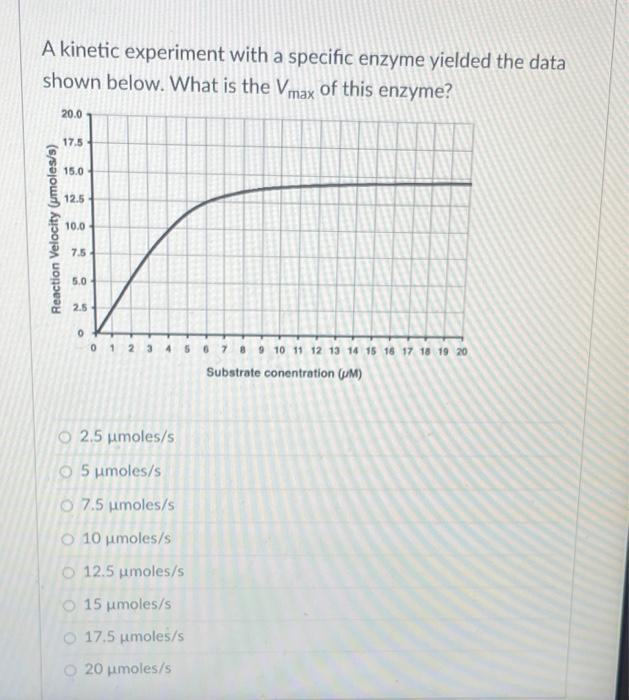  A kinetic experiment with a specific enzyme yielded the data shown