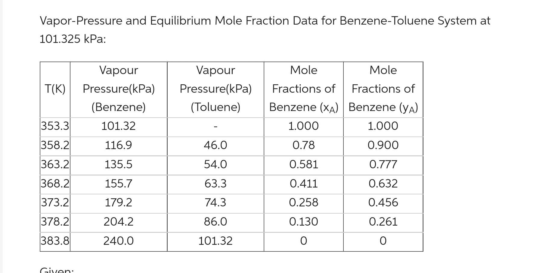 A liquidmixture of benzene-toluene is to be distilled in a fractionating tower