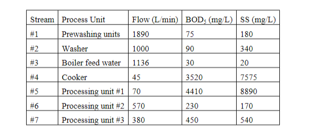 The waste contributing steps to tomato processing industry is listed below with