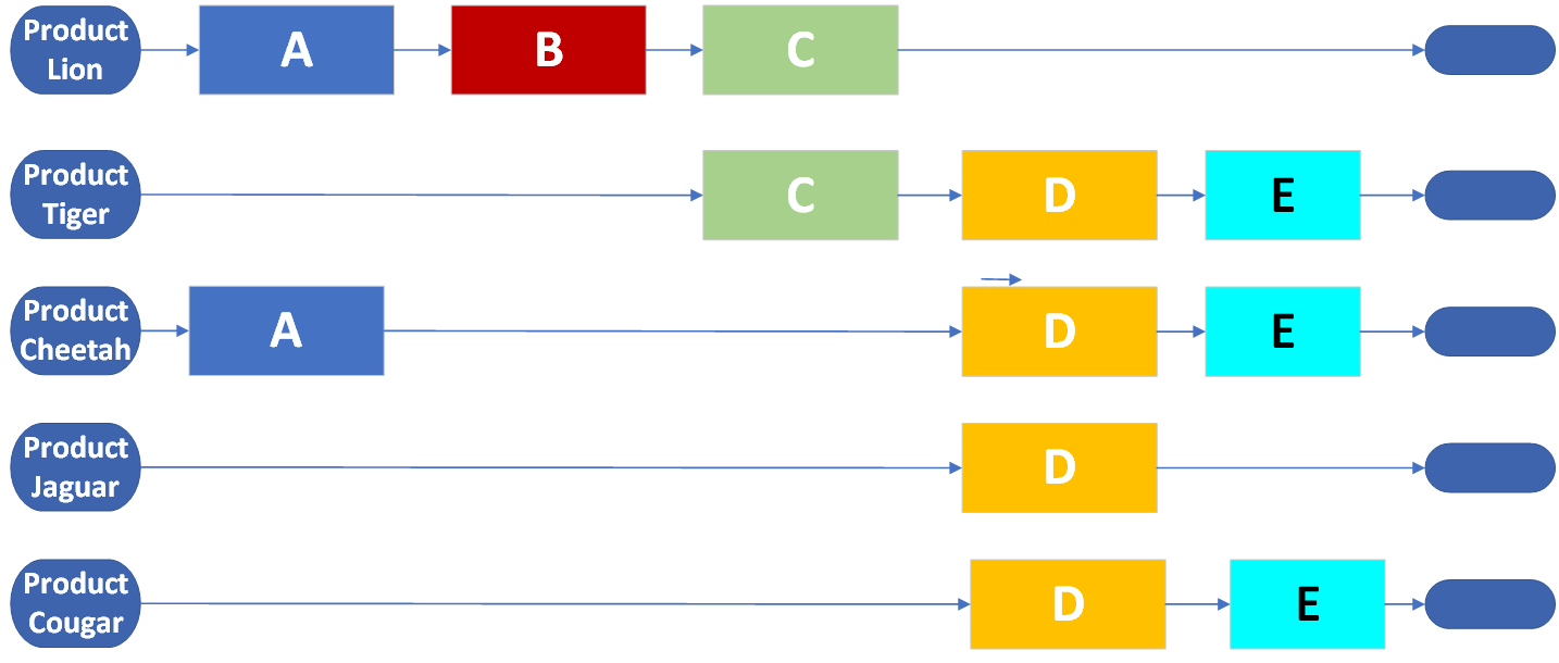  There are five manufacturing products that use five shared resources. They