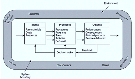 A system can be interpreted as a collection of objects such as