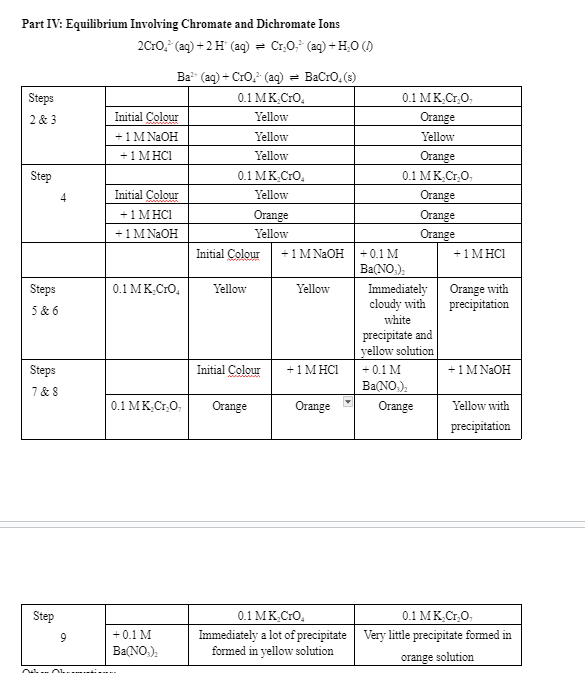  Explain why no precipitate formed in K2Cr2O7 in Step 7 of