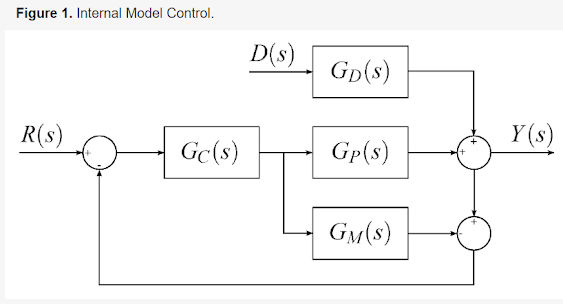 Internal Model Control (IMC) structure Derive the transfer function from R(s) to