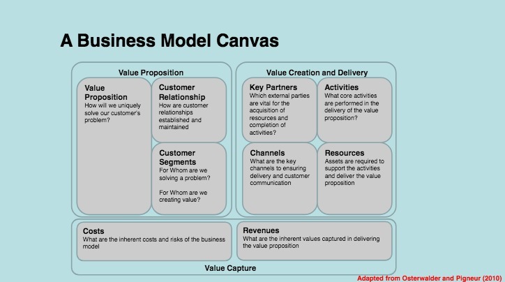  A Business Model Canvas Value Proposition Value Creation and Delivery Value