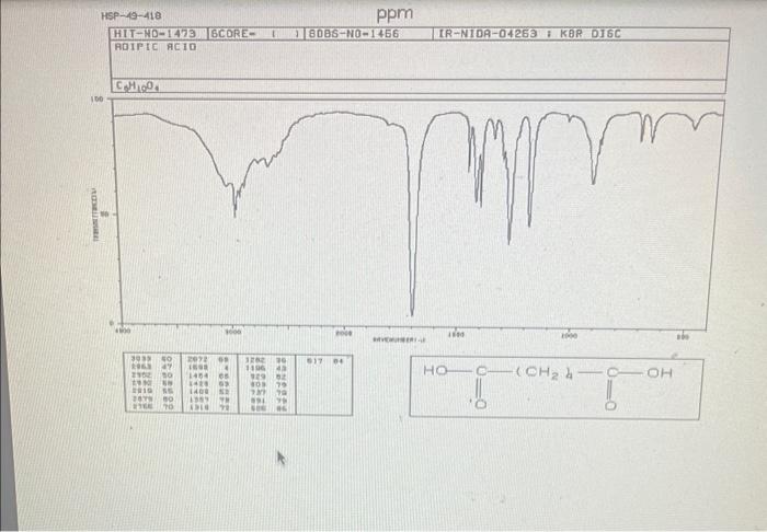 NMR spectra of adipic acid and cyclohexanone. Assign and characterize the peaks