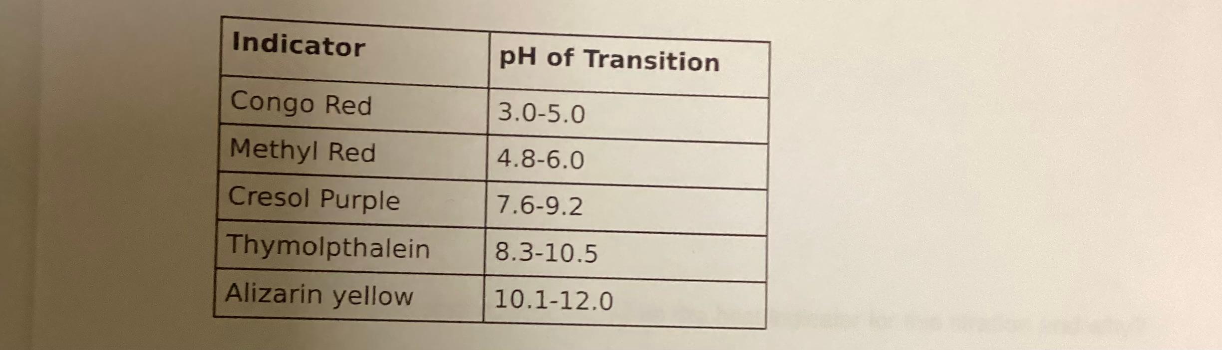 Help with homework, I do not know where to start. The table