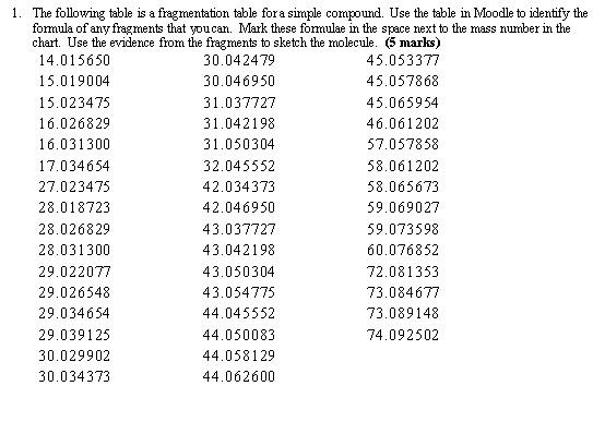  1. The following table is a fragmentation table fora simple compound.