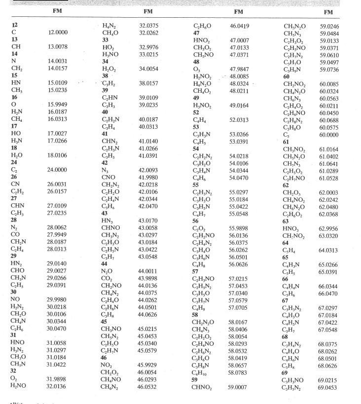 Use the table in Moodle to identify the fomula of any fragments