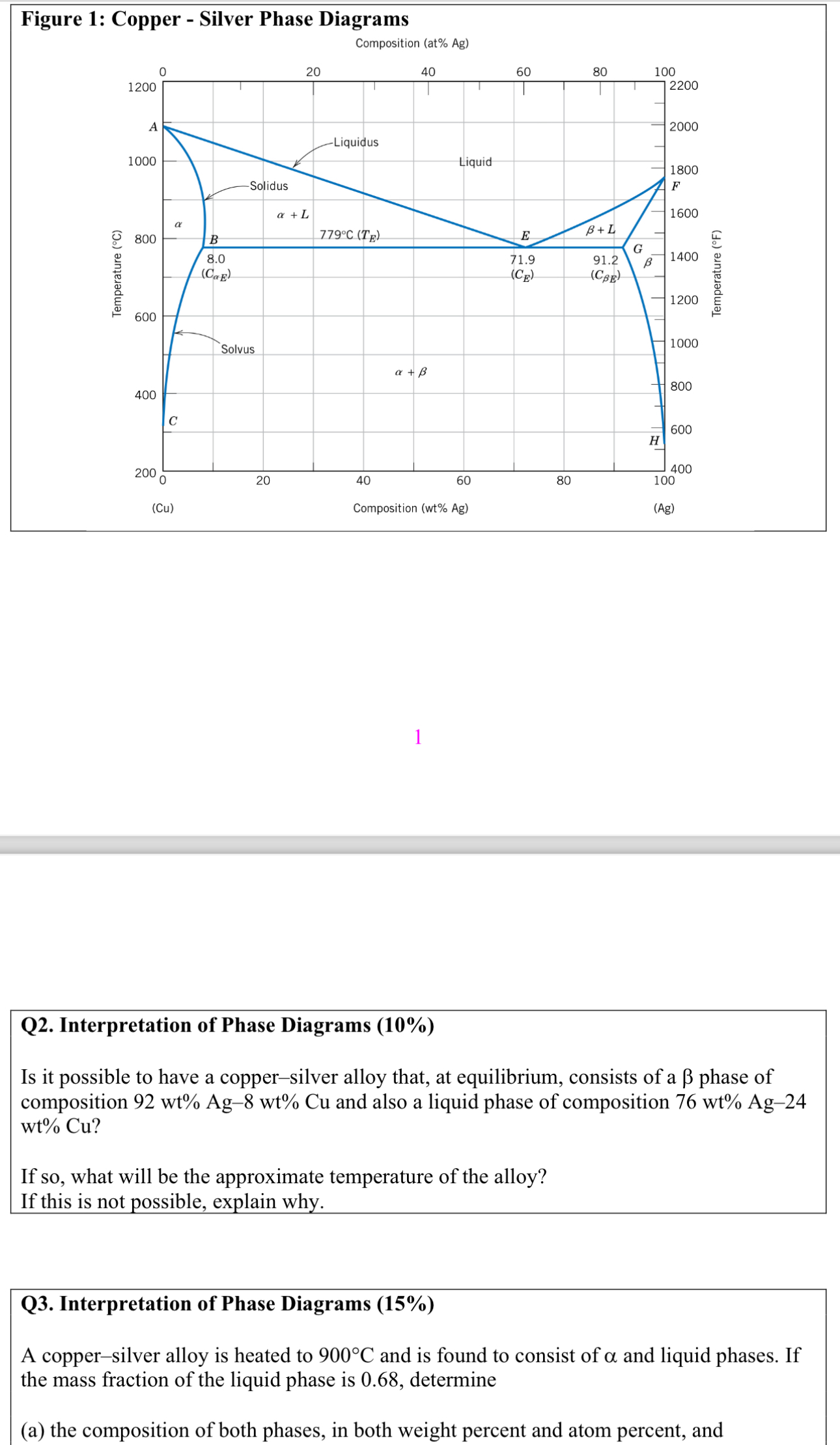  Figure 1: Copper - Silver Phase Diagrams Composition (at% Ag) (Cu)