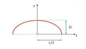 A chord profile c with flat intrados and whose extradoses are formed