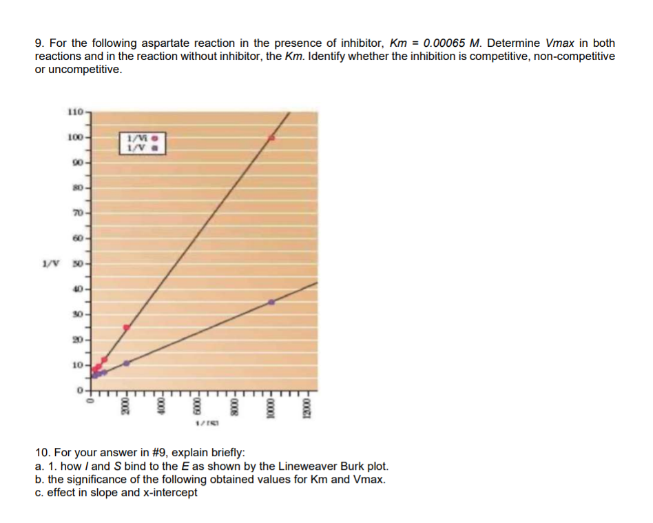 AND 10 8. Determine the values of Km and Vmax for the