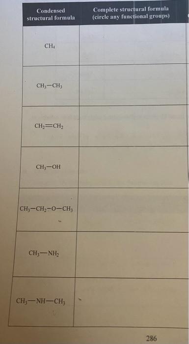  \begin{tabular}{|c|c|} \hline Condensedstructuralformula & Completestructuralformula(circleanyfunctionalgroups) \\ \hline CH4 & \\ \hline