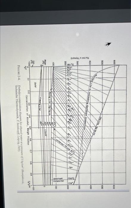 with a total condenser and a partial reboiler is separating ethanol and