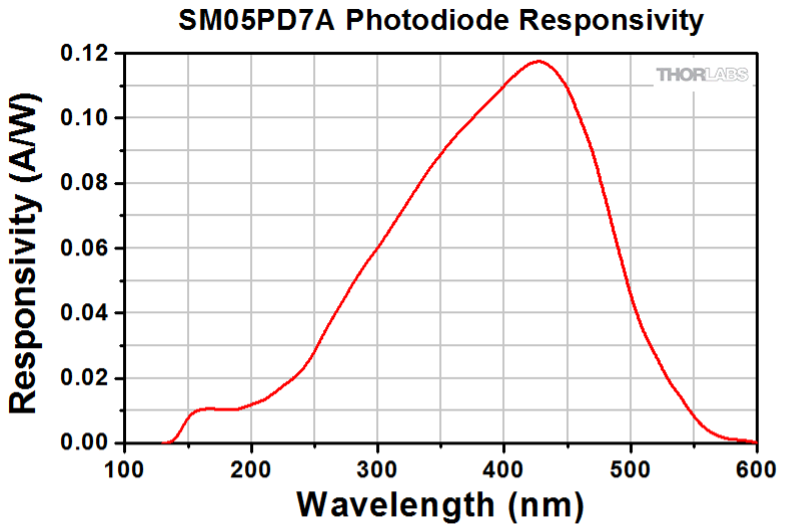 Question 2 (25 points total) You are performing a UV light absorption