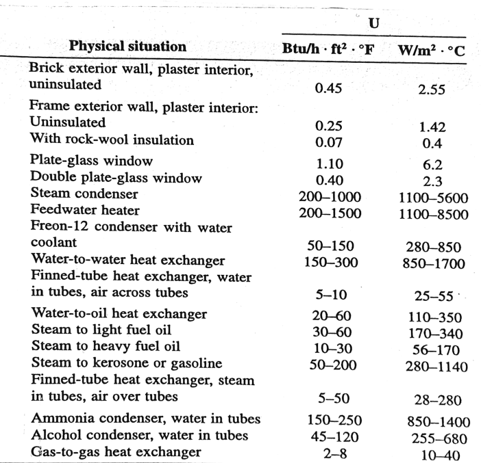 passes is to be designed to condense 3900kg/h of steam at 1atm.