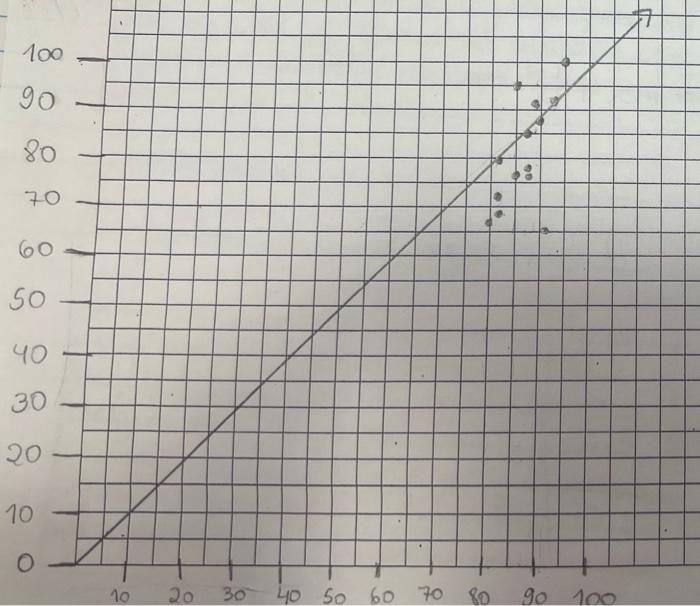  Compare the slope value determined from the hand-drawn graph with the