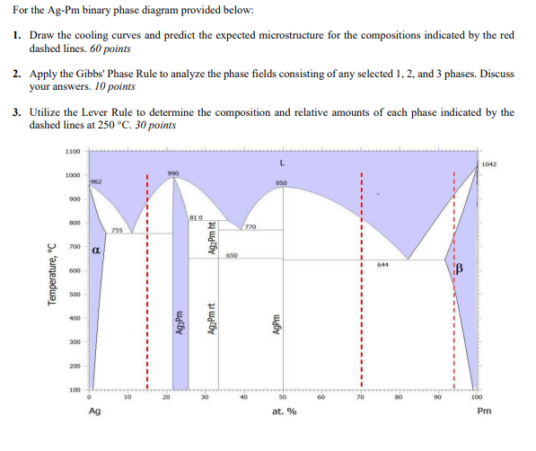  For the Ag-Pm binary phase diagram provided below: 1. Draw the