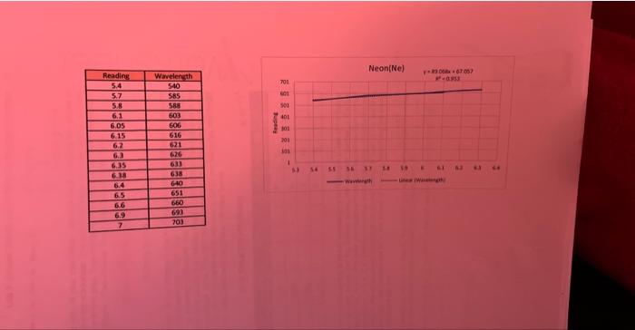 help on how i should put wavelenght on the y=mx+b please. first