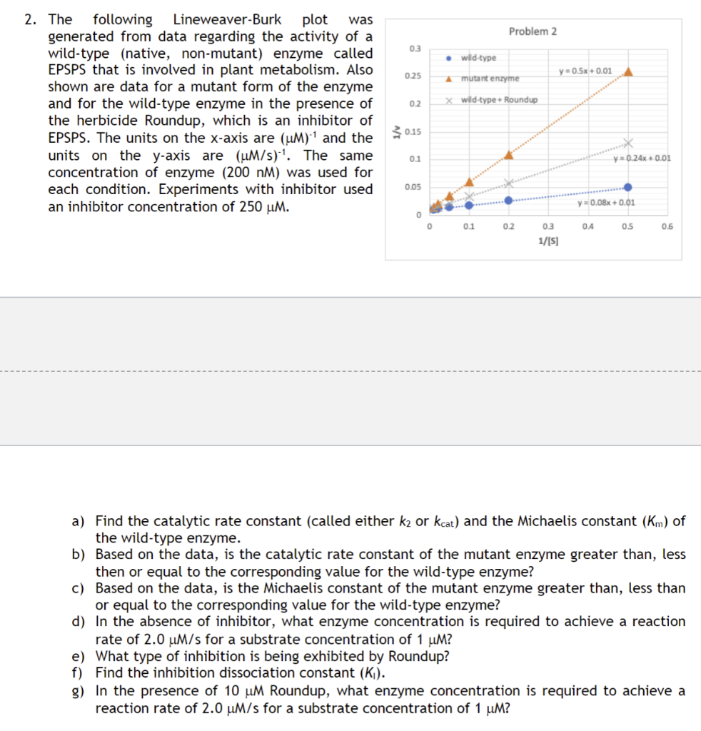 he following Lineweaver-Burk plot was generated from data regarding the activity of