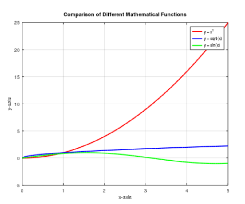  Comparison of Different Mathematical Functions Write MATLAB code for given plot