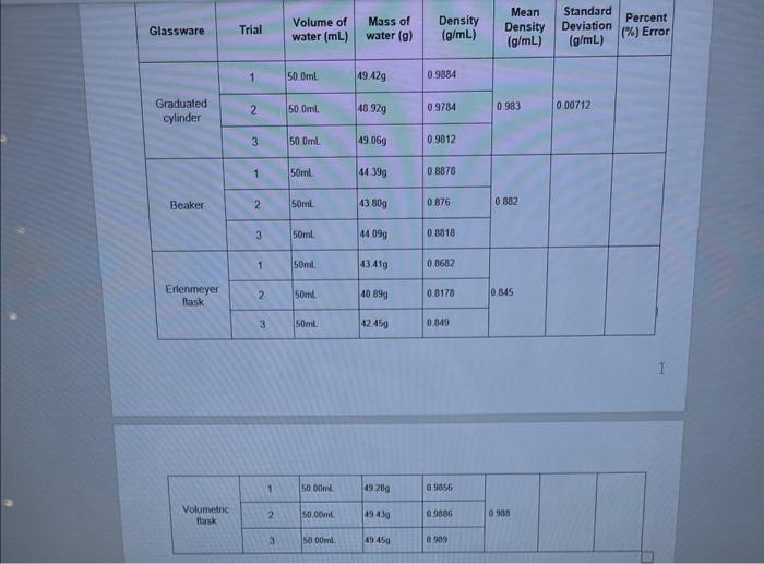 need help finding standard deviation \begin{tabular}{|c|c|c|c|l|l|l|} \hline \multirow{3}{*}{Volumetncflask} & 1 & 50.00mL