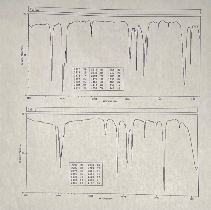  identify/label the possible important stretches. peak shift/ intensity data included. note