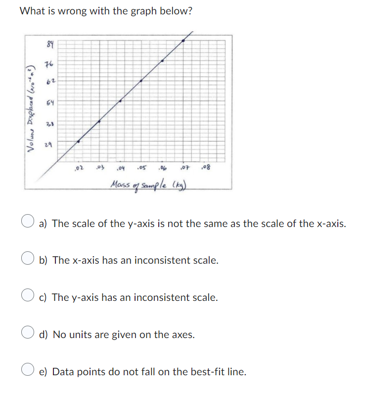  What is wrong with the graph below? a) The scale of