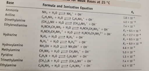 Given the following table for weak bases: A. List the ten bases