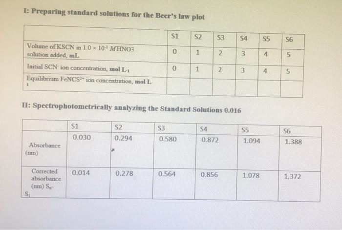 S5 S6 0.2 M Fe(NO3)3 in 0.10 M HNO3, ml 10.0 10.0