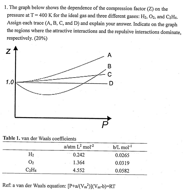  The graph below shows the dependence of the compression factor (Z)