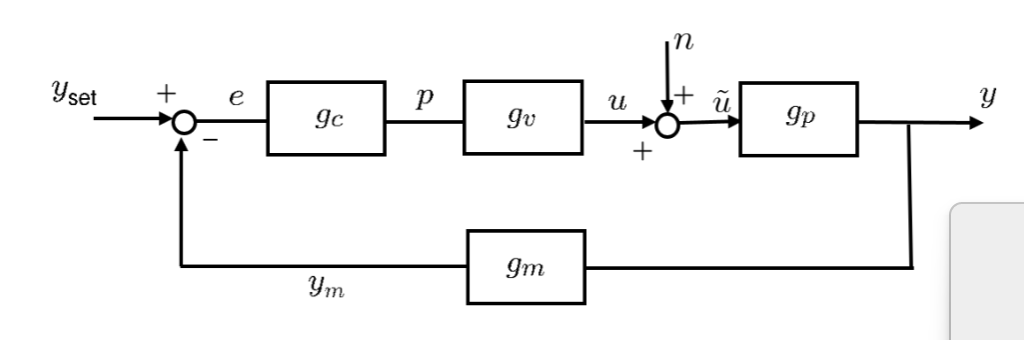  There is a feedback system below, where n represents a noise