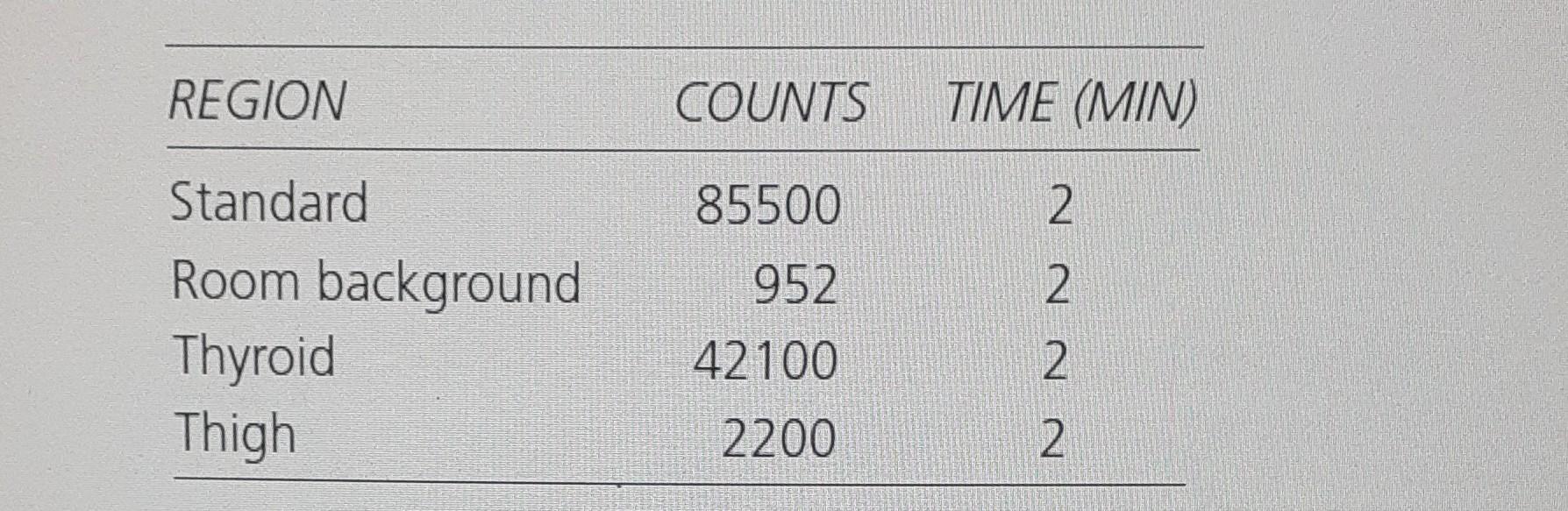 The following data were obtained from the thyroid uptake study of a