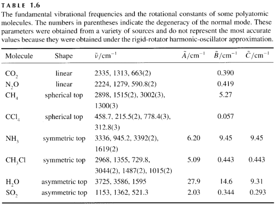 the zero-point vibrational energy of a water molecule. . TABLE 1.6 The