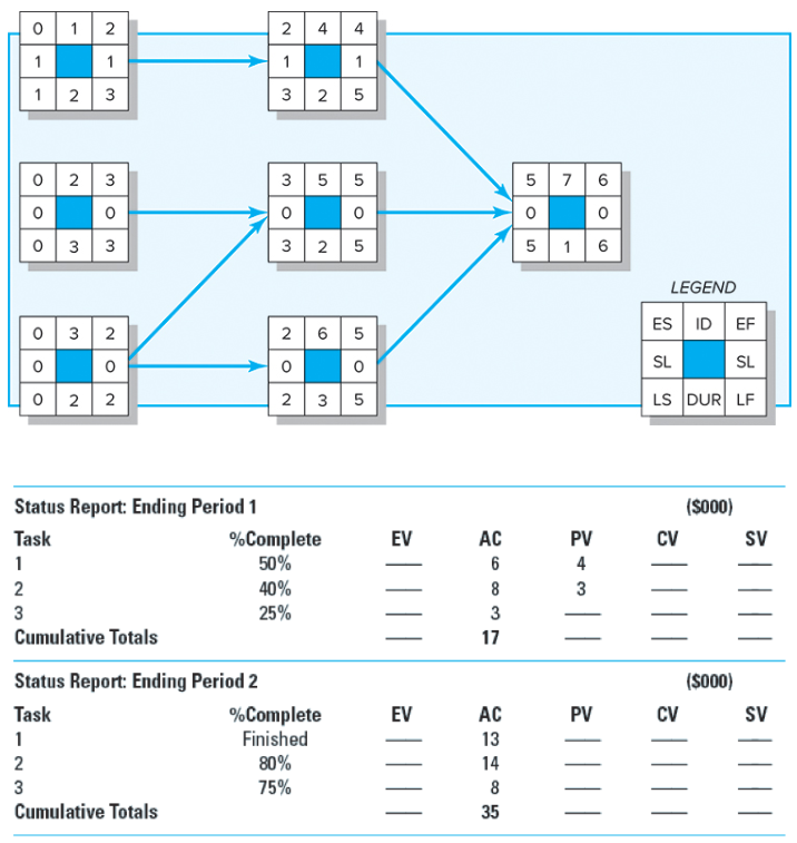 Given the following project network, baseline, and status information, develop status reports