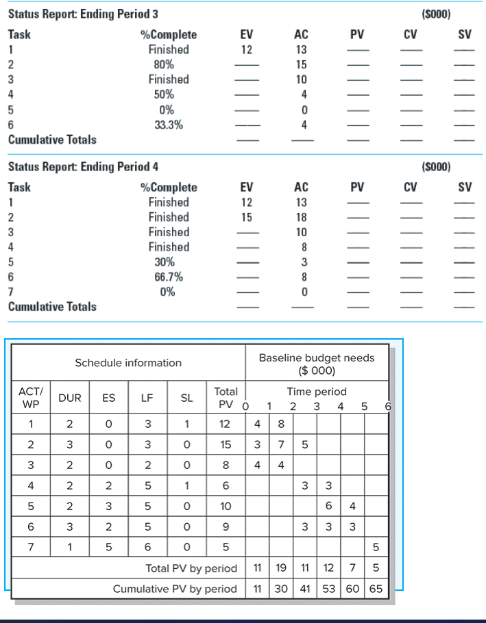 for periods 14. Report the final SV, CV, CPI, and PCIB. Based