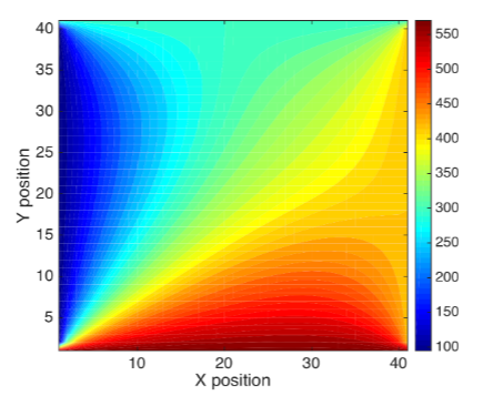 In class we have discussed a numerical approach for estimating a solution