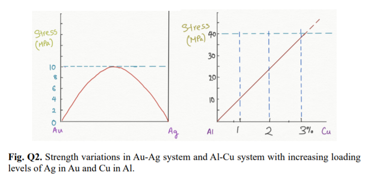 substitutional solid solutions related, (i) Write the strain energy equations for these
