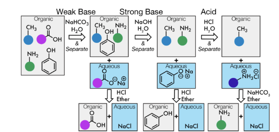 14a. Draw a general flowchart (similar to the one below for