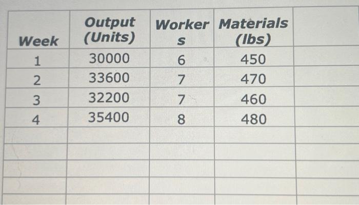 measure for each of the weeks shown for production of chocolate bars.
