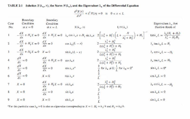Roots of the Eigen function for case (8) in Table 2-1, for