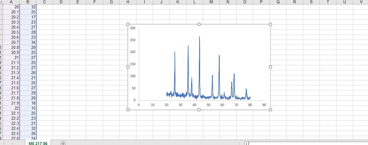 all the peaks if x-rays with a wavelength of 0.1542 nm were