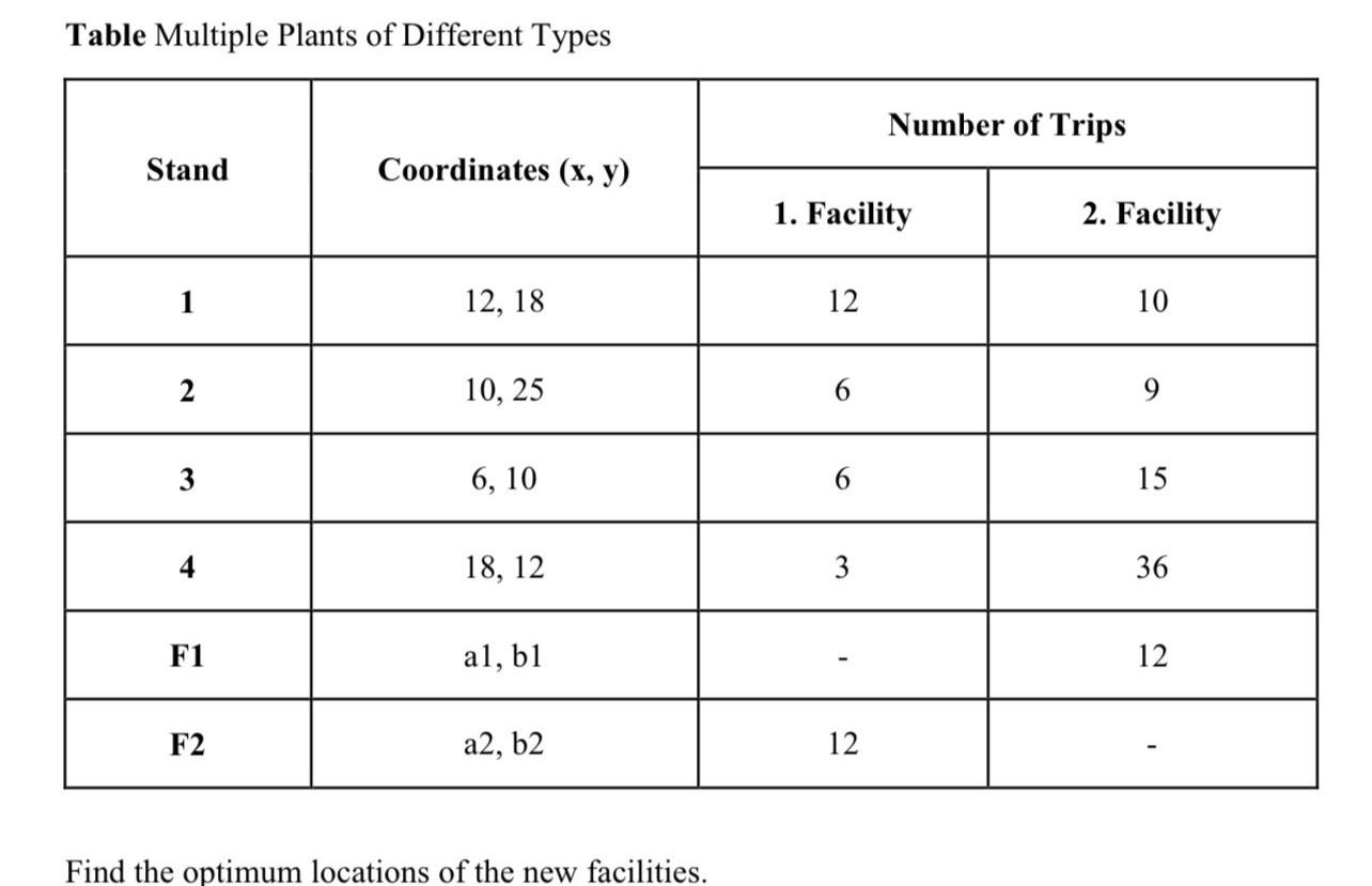  Table Multiple Plants of Different Types \table[[Stand,Coordinates (x,y),Number of Trips],[1. Facility,2.