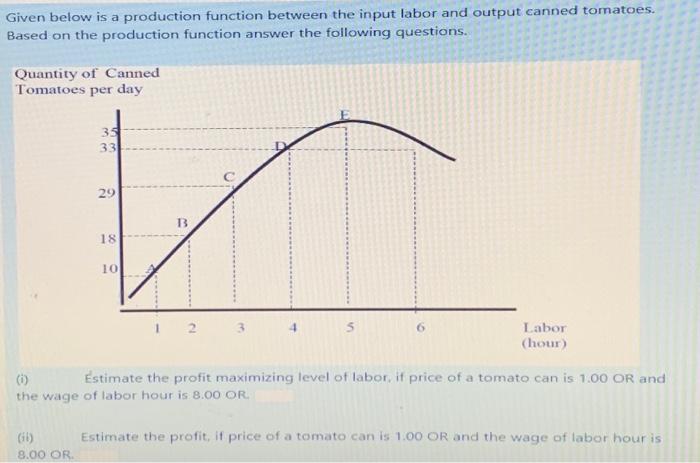  Given below is a production function between the input labor and