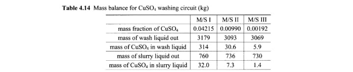  A waste material from pollution control, containing copper oxide, underwent a