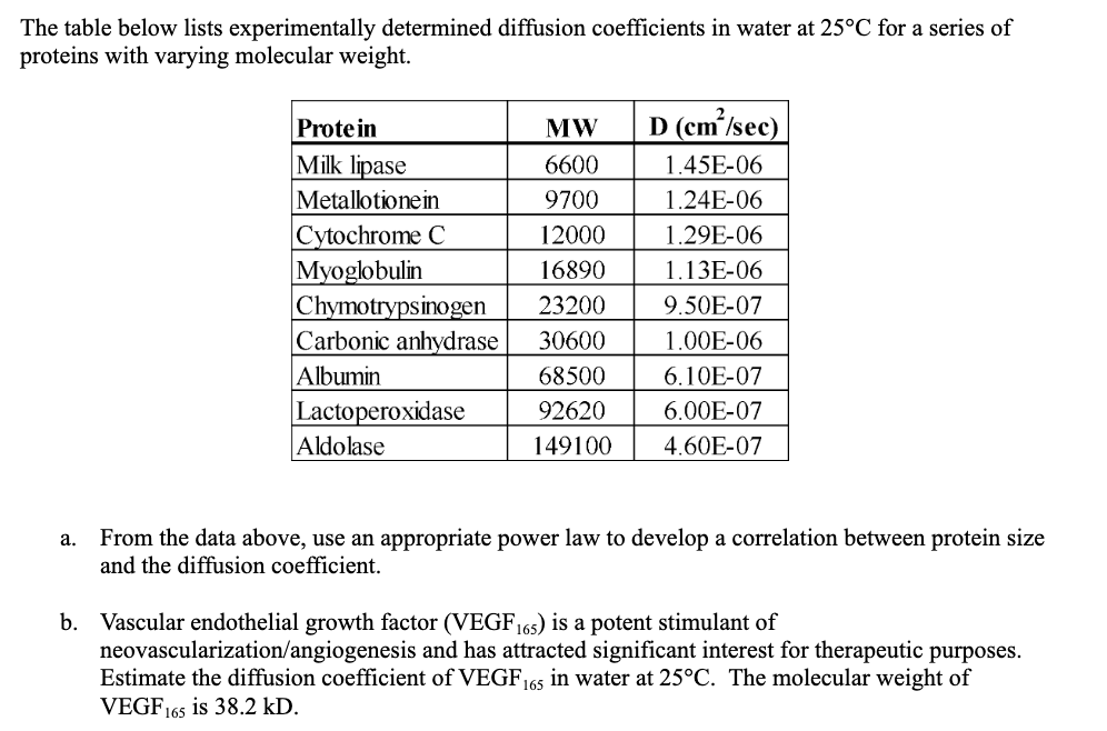  The table below lists experimentally determined diffusion coefficients in water at
