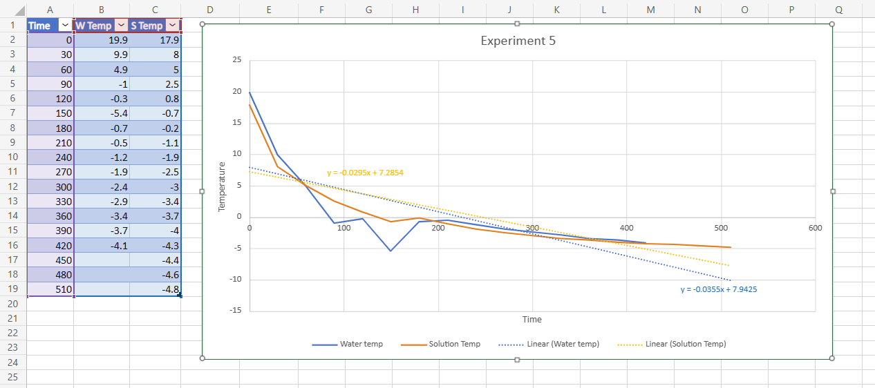 Please help me find from the data and graph. Freezing Point of