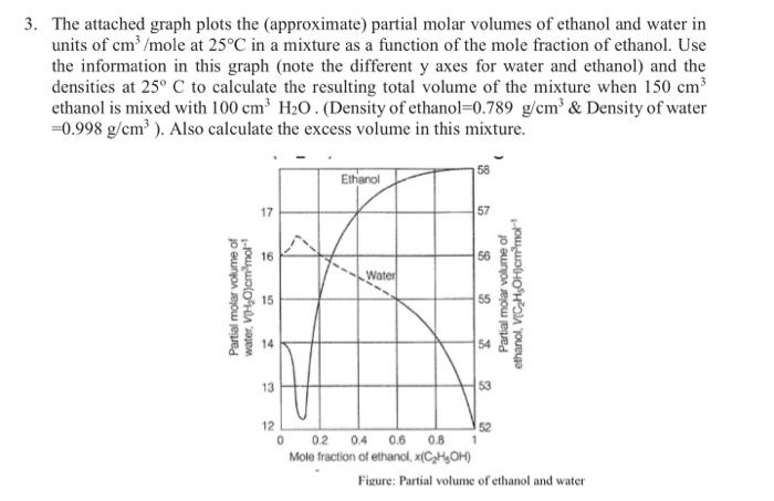  3. The attached graph plots the approximate) partial molar volumes of