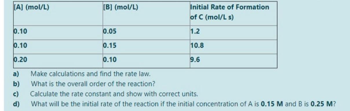  \table[[[A](molL),[B](molL),\table[[Initial Rate of Formation],[of C(molLs) 